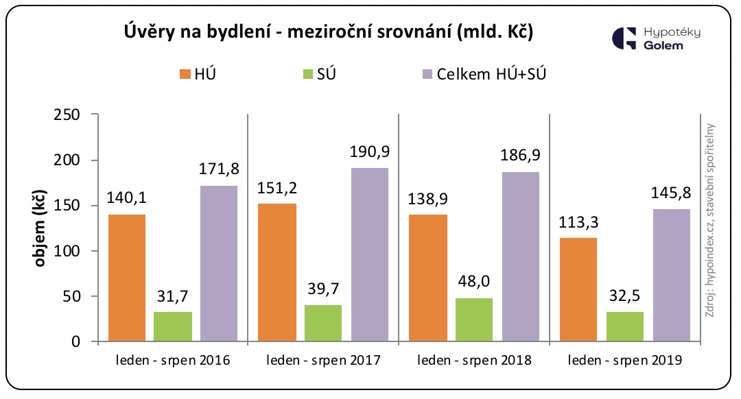 Úvěry na bydlení srovnání 2018 - 2019
